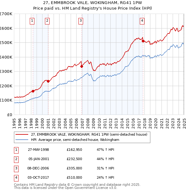 27, EMMBROOK VALE, WOKINGHAM, RG41 1PW: Price paid vs HM Land Registry's House Price Index