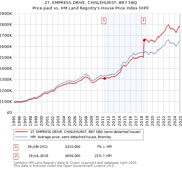 27, EMPRESS DRIVE, CHISLEHURST, BR7 5BQ: Price paid vs HM Land Registry's House Price Index