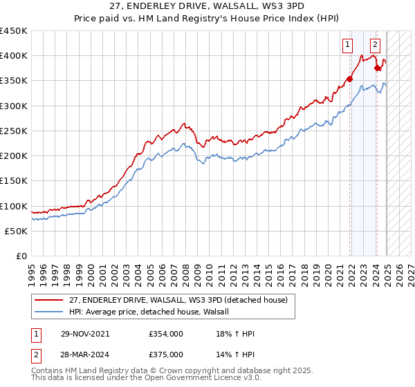 27, ENDERLEY DRIVE, WALSALL, WS3 3PD: Price paid vs HM Land Registry's House Price Index