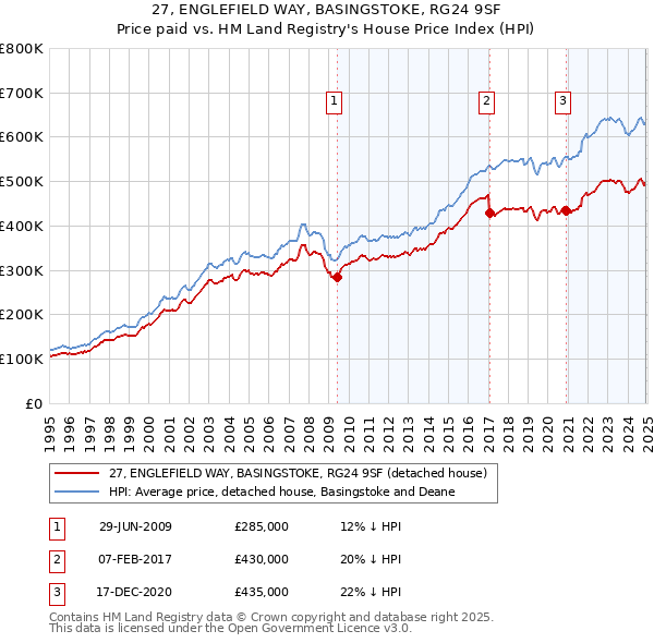 27, ENGLEFIELD WAY, BASINGSTOKE, RG24 9SF: Price paid vs HM Land Registry's House Price Index