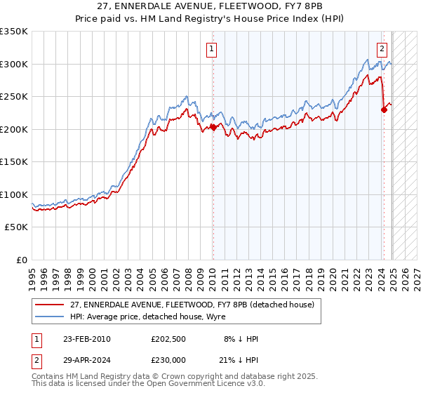 27, ENNERDALE AVENUE, FLEETWOOD, FY7 8PB: Price paid vs HM Land Registry's House Price Index