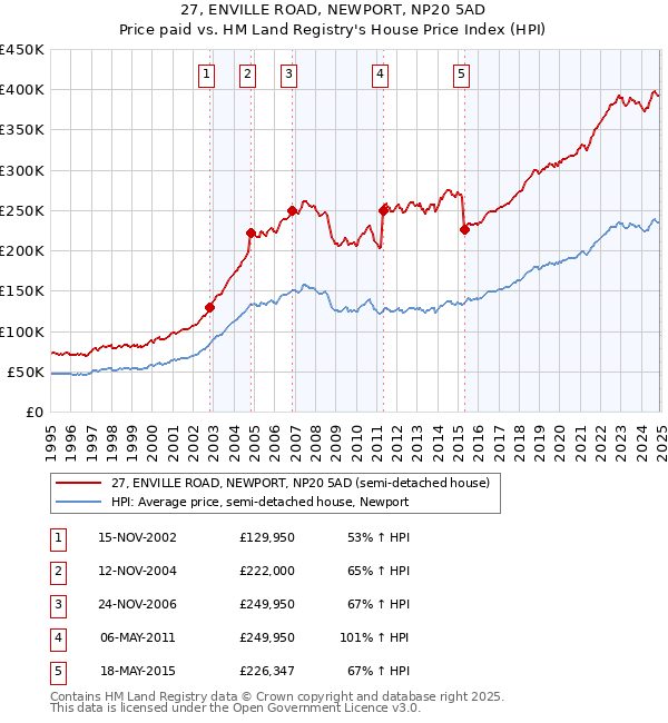 27, ENVILLE ROAD, NEWPORT, NP20 5AD: Price paid vs HM Land Registry's House Price Index