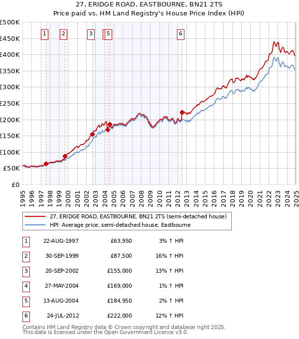 27, ERIDGE ROAD, EASTBOURNE, BN21 2TS: Price paid vs HM Land Registry's House Price Index