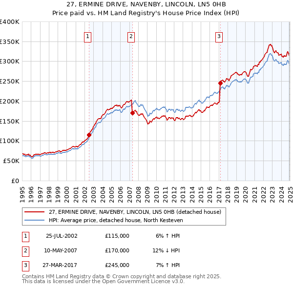 27, ERMINE DRIVE, NAVENBY, LINCOLN, LN5 0HB: Price paid vs HM Land Registry's House Price Index