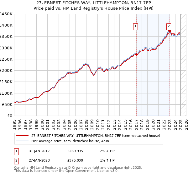 27, ERNEST FITCHES WAY, LITTLEHAMPTON, BN17 7EP: Price paid vs HM Land Registry's House Price Index