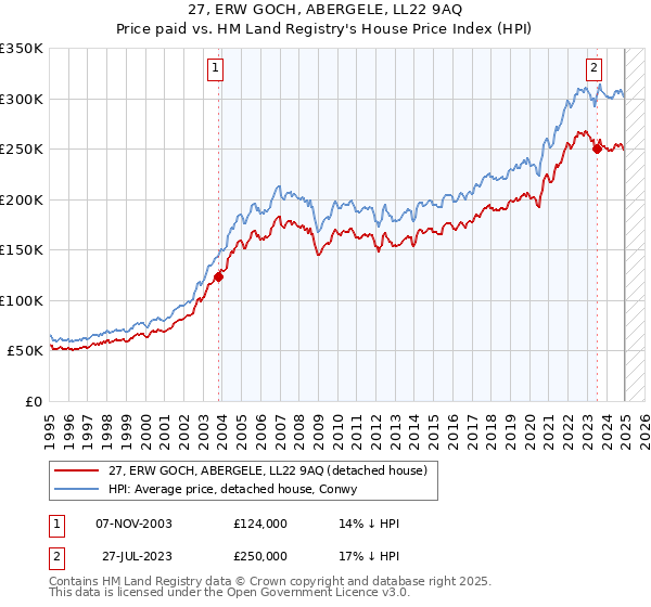 27, ERW GOCH, ABERGELE, LL22 9AQ: Price paid vs HM Land Registry's House Price Index
