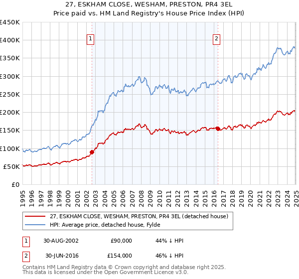 27, ESKHAM CLOSE, WESHAM, PRESTON, PR4 3EL: Price paid vs HM Land Registry's House Price Index