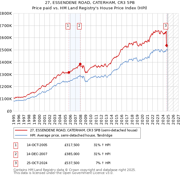 27, ESSENDENE ROAD, CATERHAM, CR3 5PB: Price paid vs HM Land Registry's House Price Index