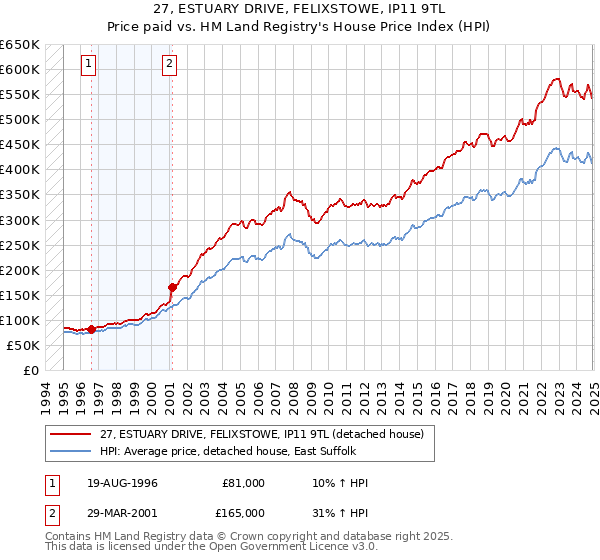 27, ESTUARY DRIVE, FELIXSTOWE, IP11 9TL: Price paid vs HM Land Registry's House Price Index