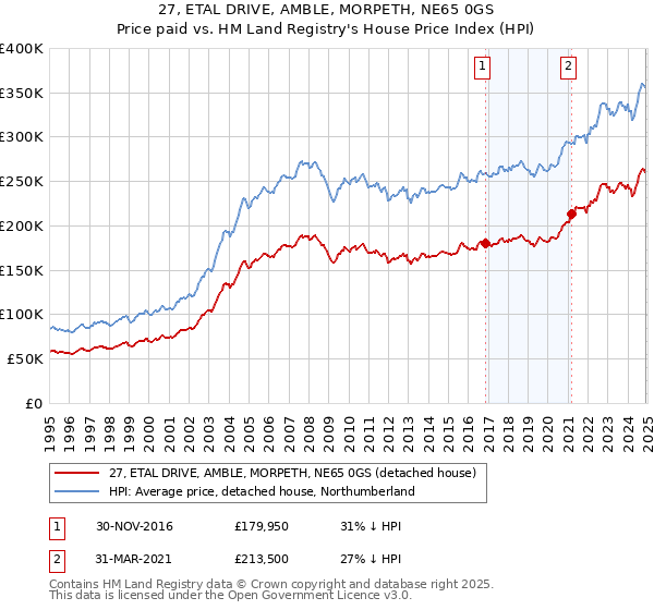 27, ETAL DRIVE, AMBLE, MORPETH, NE65 0GS: Price paid vs HM Land Registry's House Price Index