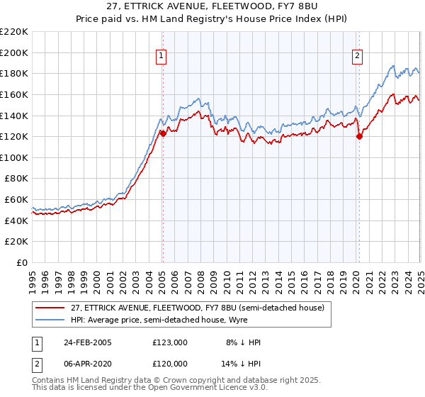 27, ETTRICK AVENUE, FLEETWOOD, FY7 8BU: Price paid vs HM Land Registry's House Price Index