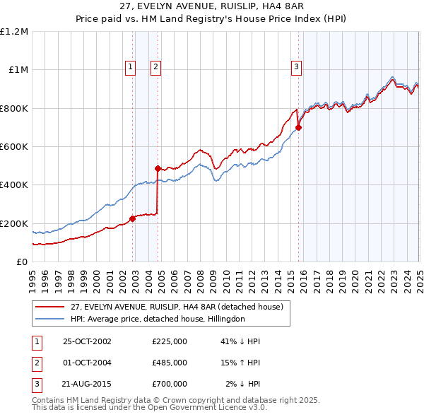 27, EVELYN AVENUE, RUISLIP, HA4 8AR: Price paid vs HM Land Registry's House Price Index