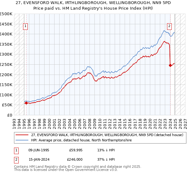 27, EVENSFORD WALK, IRTHLINGBOROUGH, WELLINGBOROUGH, NN9 5PD: Price paid vs HM Land Registry's House Price Index