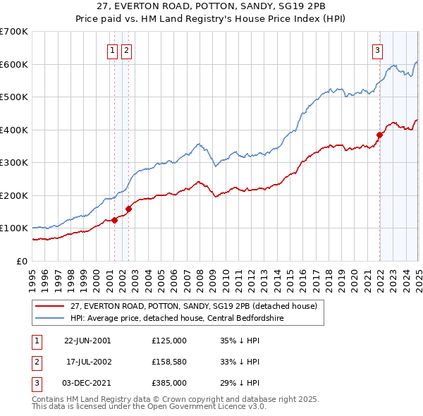 27, EVERTON ROAD, POTTON, SANDY, SG19 2PB: Price paid vs HM Land Registry's House Price Index