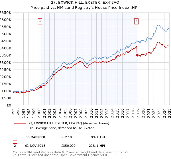 27, EXWICK HILL, EXETER, EX4 2AQ: Price paid vs HM Land Registry's House Price Index