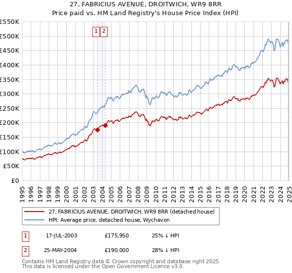 27, FABRICIUS AVENUE, DROITWICH, WR9 8RR: Price paid vs HM Land Registry's House Price Index