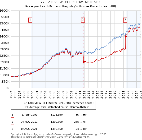 27, FAIR VIEW, CHEPSTOW, NP16 5BX: Price paid vs HM Land Registry's House Price Index