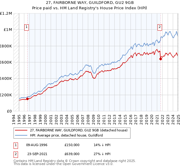 27, FAIRBORNE WAY, GUILDFORD, GU2 9GB: Price paid vs HM Land Registry's House Price Index