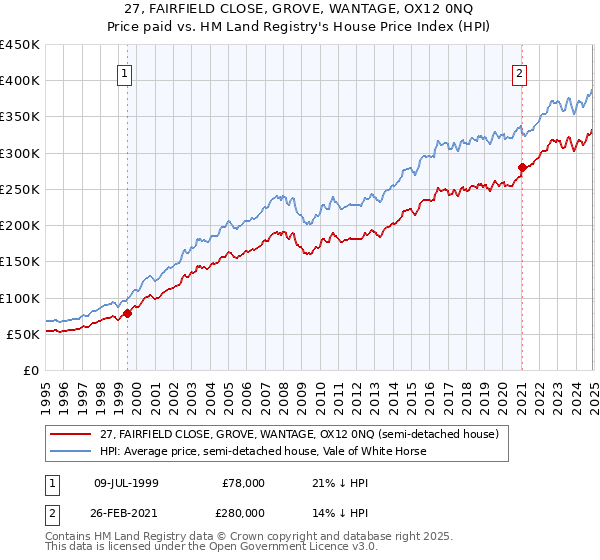 27, FAIRFIELD CLOSE, GROVE, WANTAGE, OX12 0NQ: Price paid vs HM Land Registry's House Price Index