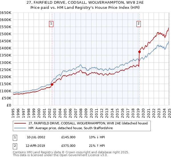 27, FAIRFIELD DRIVE, CODSALL, WOLVERHAMPTON, WV8 2AE: Price paid vs HM Land Registry's House Price Index