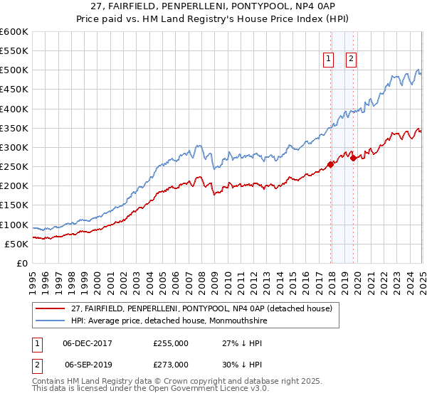 27, FAIRFIELD, PENPERLLENI, PONTYPOOL, NP4 0AP: Price paid vs HM Land Registry's House Price Index