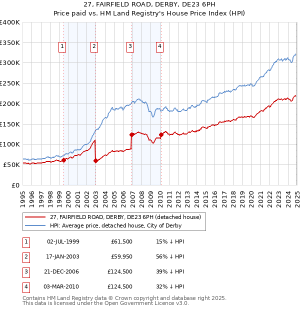 27, FAIRFIELD ROAD, DERBY, DE23 6PH: Price paid vs HM Land Registry's House Price Index