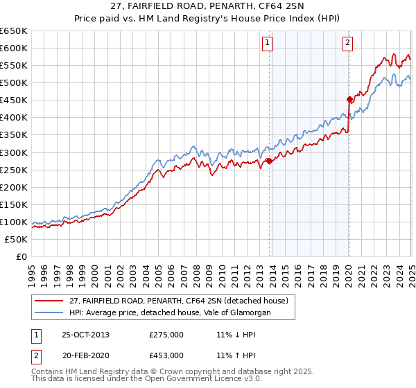 27, FAIRFIELD ROAD, PENARTH, CF64 2SN: Price paid vs HM Land Registry's House Price Index