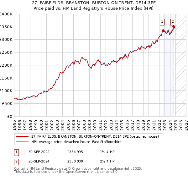 27, FAIRFIELDS, BRANSTON, BURTON-ON-TRENT, DE14 3PE: Price paid vs HM Land Registry's House Price Index
