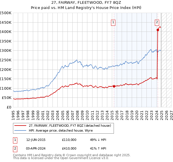 27, FAIRWAY, FLEETWOOD, FY7 8QZ: Price paid vs HM Land Registry's House Price Index