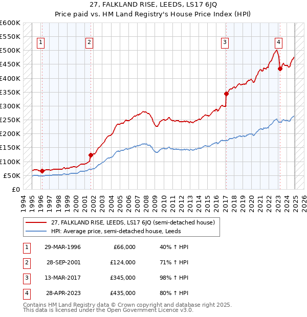 27, FALKLAND RISE, LEEDS, LS17 6JQ: Price paid vs HM Land Registry's House Price Index
