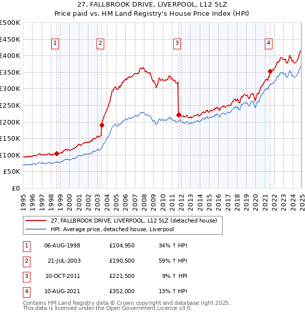 27, FALLBROOK DRIVE, LIVERPOOL, L12 5LZ: Price paid vs HM Land Registry's House Price Index