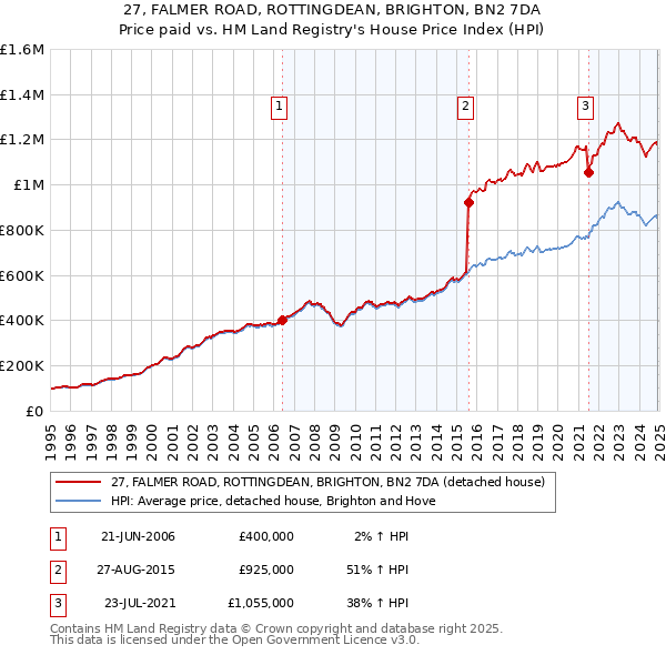 27, FALMER ROAD, ROTTINGDEAN, BRIGHTON, BN2 7DA: Price paid vs HM Land Registry's House Price Index