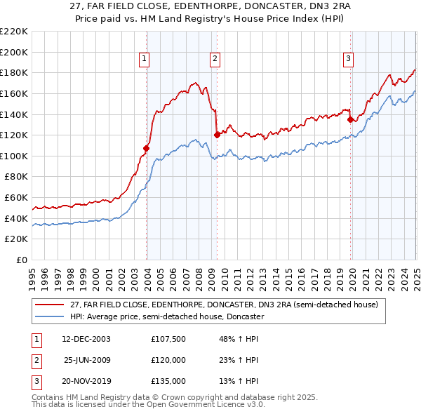 27, FAR FIELD CLOSE, EDENTHORPE, DONCASTER, DN3 2RA: Price paid vs HM Land Registry's House Price Index