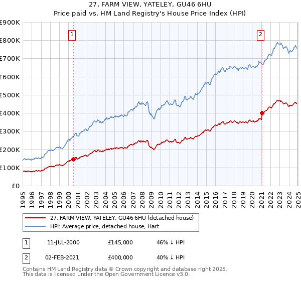27, FARM VIEW, YATELEY, GU46 6HU: Price paid vs HM Land Registry's House Price Index