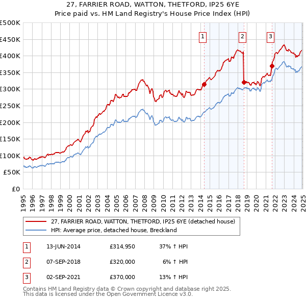 27, FARRIER ROAD, WATTON, THETFORD, IP25 6YE: Price paid vs HM Land Registry's House Price Index