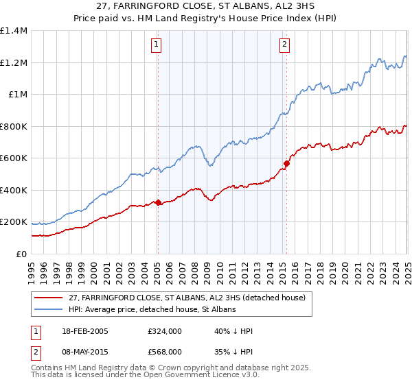 27, FARRINGFORD CLOSE, ST ALBANS, AL2 3HS: Price paid vs HM Land Registry's House Price Index