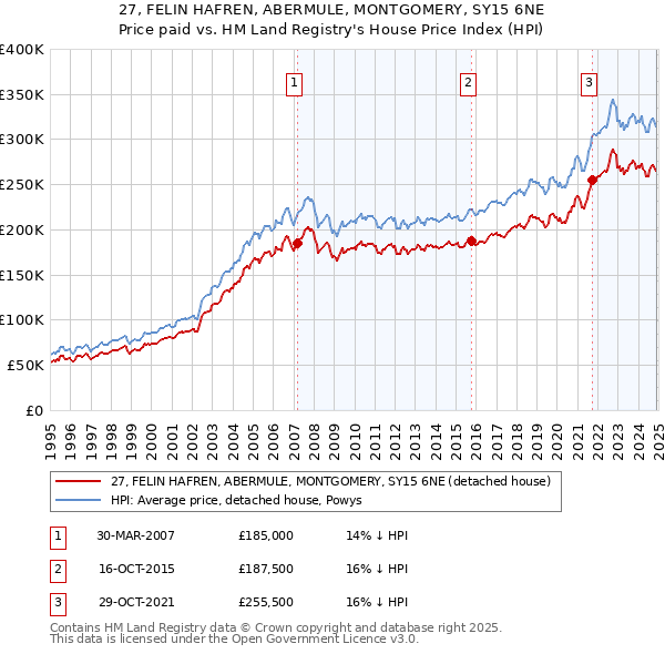 27, FELIN HAFREN, ABERMULE, MONTGOMERY, SY15 6NE: Price paid vs HM Land Registry's House Price Index