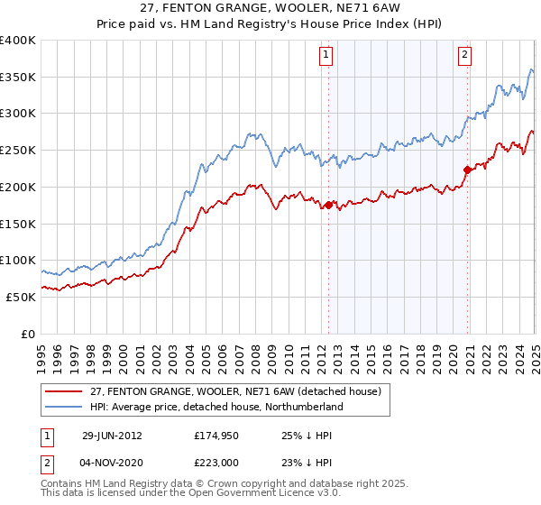 27, FENTON GRANGE, WOOLER, NE71 6AW: Price paid vs HM Land Registry's House Price Index