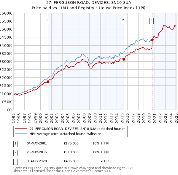 27, FERGUSON ROAD, DEVIZES, SN10 3UA: Price paid vs HM Land Registry's House Price Index
