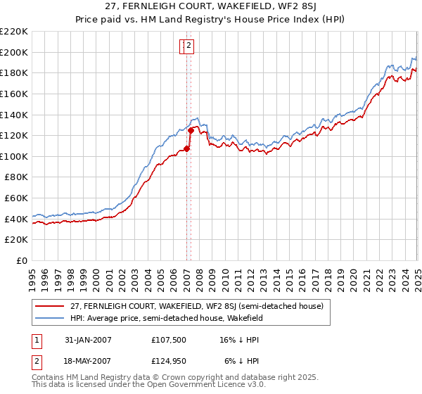 27, FERNLEIGH COURT, WAKEFIELD, WF2 8SJ: Price paid vs HM Land Registry's House Price Index