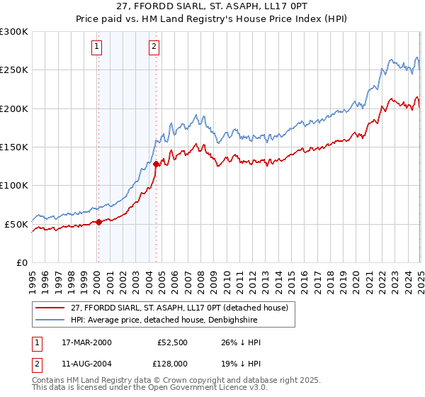 27, FFORDD SIARL, ST. ASAPH, LL17 0PT: Price paid vs HM Land Registry's House Price Index