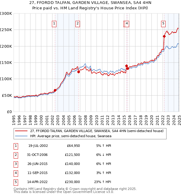 27, FFORDD TALFAN, GARDEN VILLAGE, SWANSEA, SA4 4HN: Price paid vs HM Land Registry's House Price Index