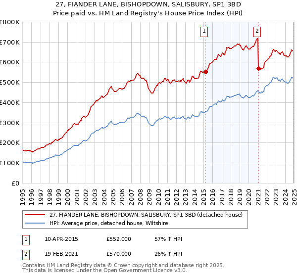 27, FIANDER LANE, BISHOPDOWN, SALISBURY, SP1 3BD: Price paid vs HM Land Registry's House Price Index