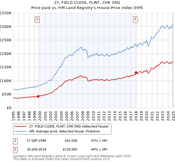 27, FIELD CLOSE, FLINT, CH6 5RQ: Price paid vs HM Land Registry's House Price Index