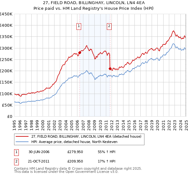 27, FIELD ROAD, BILLINGHAY, LINCOLN, LN4 4EA: Price paid vs HM Land Registry's House Price Index