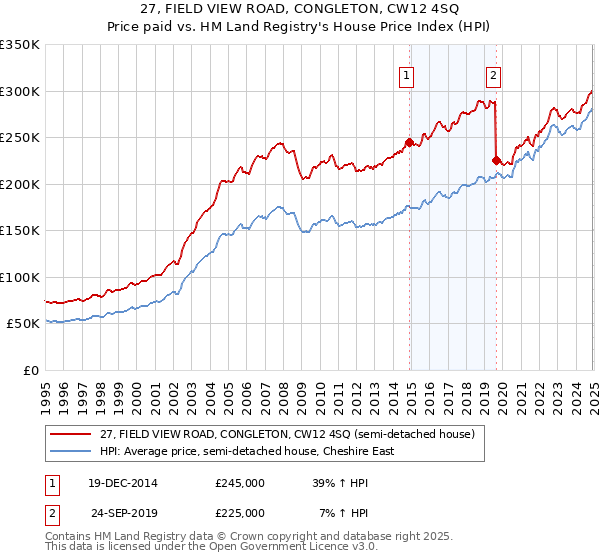 27, FIELD VIEW ROAD, CONGLETON, CW12 4SQ: Price paid vs HM Land Registry's House Price Index