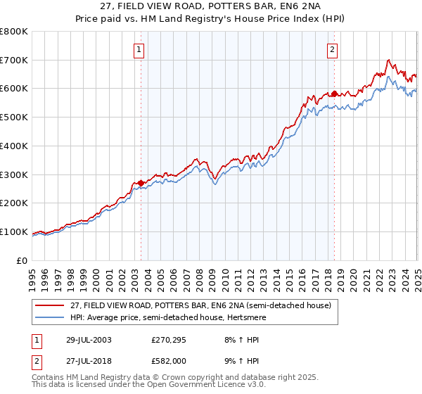27, FIELD VIEW ROAD, POTTERS BAR, EN6 2NA: Price paid vs HM Land Registry's House Price Index