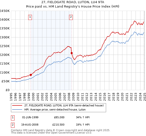 27, FIELDGATE ROAD, LUTON, LU4 9TA: Price paid vs HM Land Registry's House Price Index