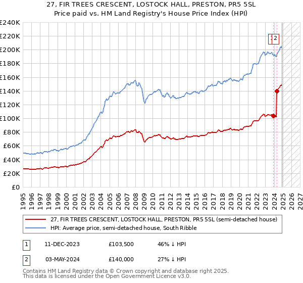 27, FIR TREES CRESCENT, LOSTOCK HALL, PRESTON, PR5 5SL: Price paid vs HM Land Registry's House Price Index