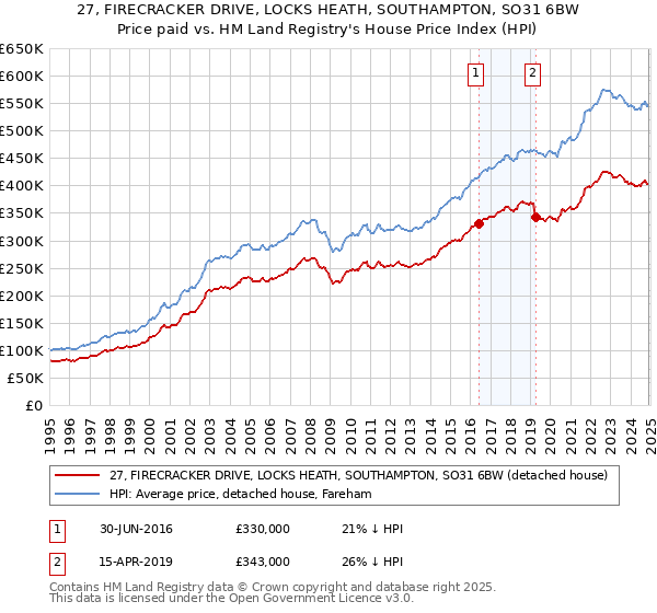 27, FIRECRACKER DRIVE, LOCKS HEATH, SOUTHAMPTON, SO31 6BW: Price paid vs HM Land Registry's House Price Index